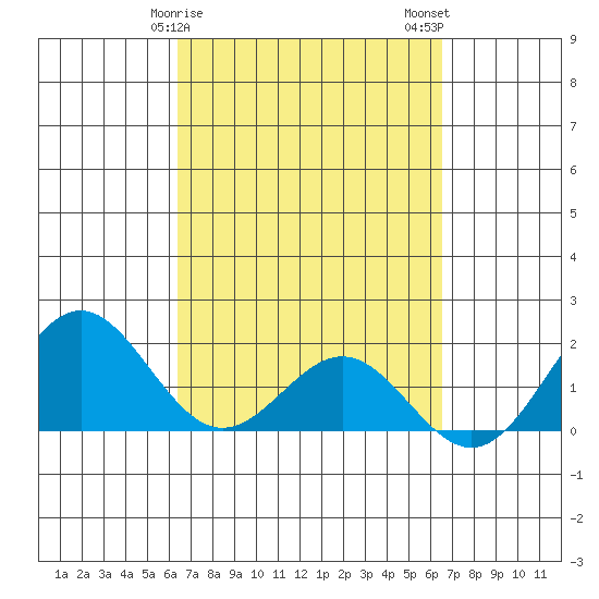 Hilo tide chart for Sunday, March 19, 2023