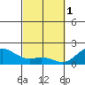 Hilo tide chart for Wednesday, March 1, 2023