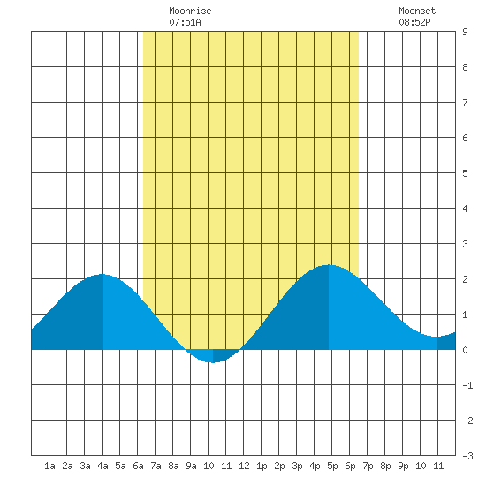 Hilo tide chart for Thursday, March 23, 2023