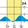 Hilo tide chart for Friday, March 24, 2023