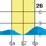 Hilo tide chart for Sunday, March 26, 2023
