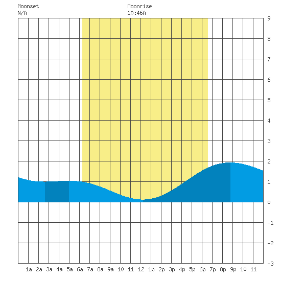 Hilo tide chart for Monday, March 27, 2023