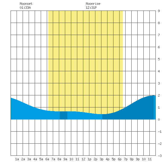 Hilo tide chart for Wednesday, March 29, 2023