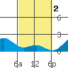 Hilo tide chart for Thursday, March 2, 2023
