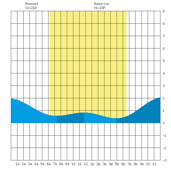 Hilo tide chart for Thursday, March 30, 2023