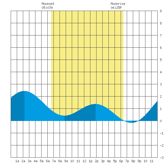 Hilo tide chart for Saturday, March 4, 2023