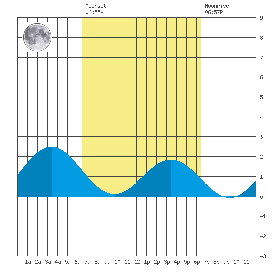 Hilo tide chart for Tuesday, March 7, 2023