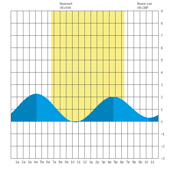 Hilo tide chart for Thursday, March 9, 2023