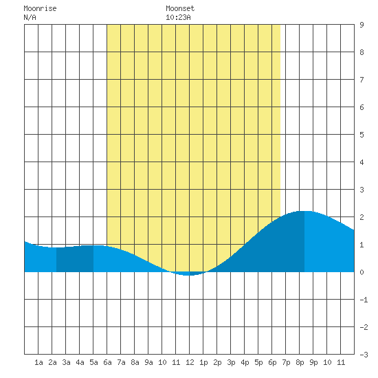 Hilo tide chart for Tuesday, April 11, 2023