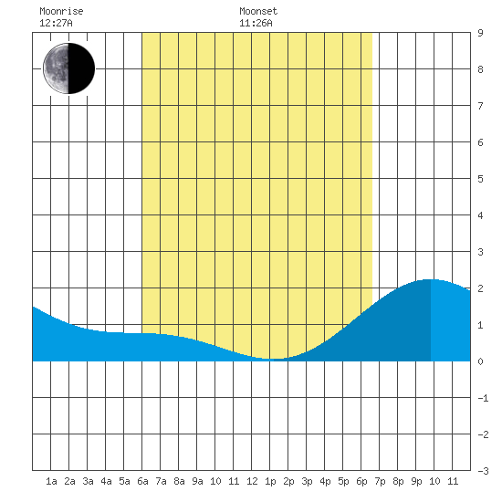 Hilo tide chart for Wednesday, April 12, 2023