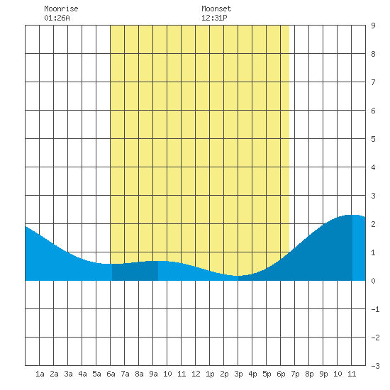 Hilo tide chart for Thursday, April 13, 2023