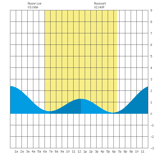 Hilo tide chart for Saturday, April 15, 2023