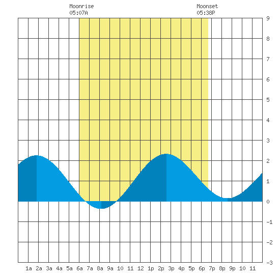 Hilo tide chart for Tuesday, April 18, 2023