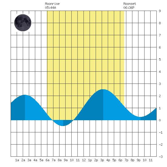Hilo tide chart for Wednesday, April 19, 2023
