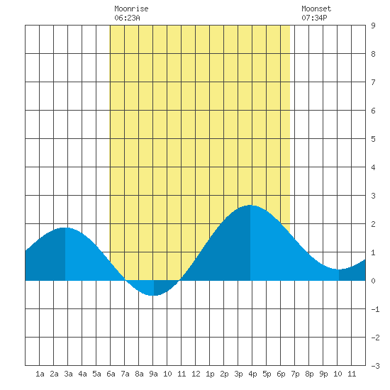 Hilo tide chart for Thursday, April 20, 2023