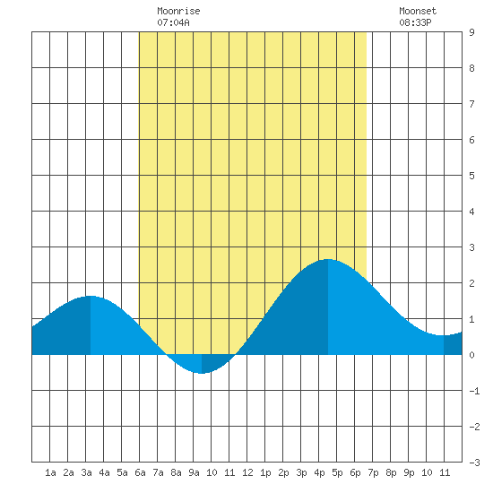 Hilo tide chart for Friday, April 21, 2023