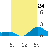 Hilo tide chart for Monday, April 24, 2023
