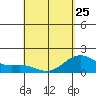 Hilo tide chart for Tuesday, April 25, 2023