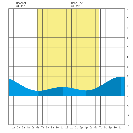 Hilo tide chart for Friday, April 28, 2023