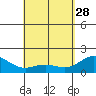 Hilo tide chart for Friday, April 28, 2023