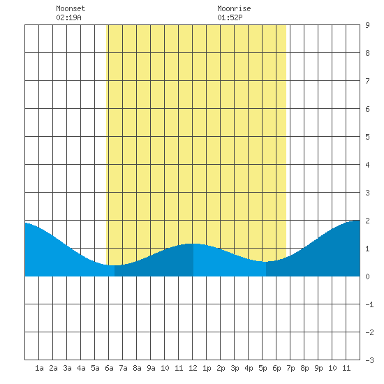 Hilo tide chart for Saturday, April 29, 2023