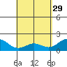 Hilo tide chart for Saturday, April 29, 2023