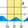 Hilo tide chart for Sunday, April 2, 2023