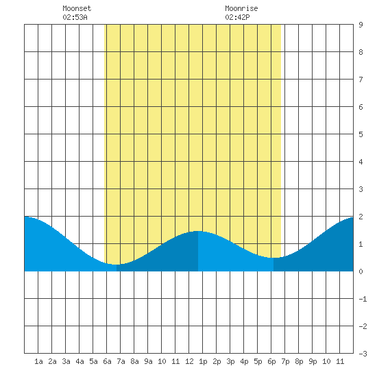 Hilo tide chart for Sunday, April 30, 2023