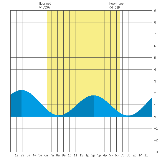 Hilo tide chart for Monday, April 3, 2023