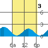 Hilo tide chart for Monday, April 3, 2023