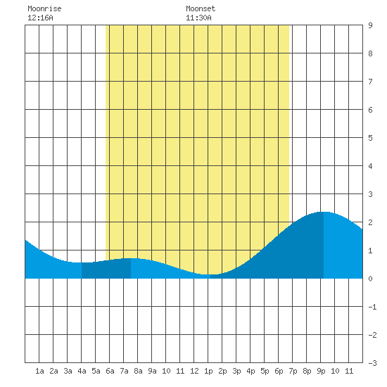 Hilo tide chart for Thursday, May 11, 2023
