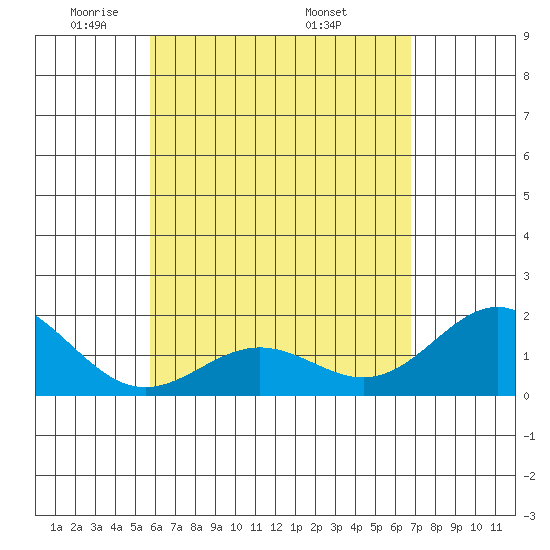 Hilo tide chart for Saturday, May 13, 2023