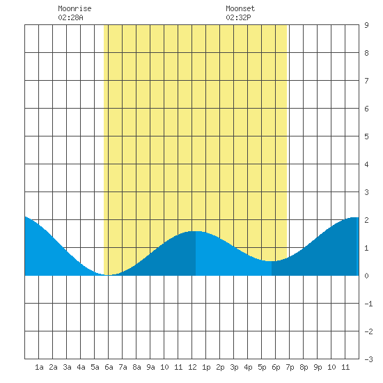 Hilo tide chart for Sunday, May 14, 2023