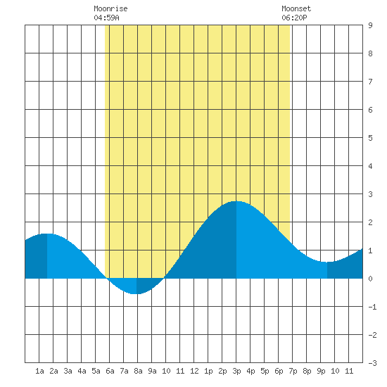 Hilo tide chart for Thursday, May 18, 2023