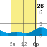 Hilo tide chart for Friday, May 26, 2023
