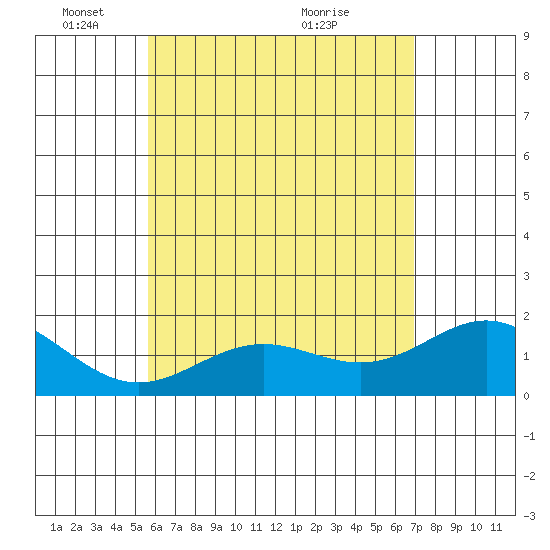 Hilo tide chart for Sunday, May 28, 2023