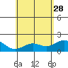 Hilo tide chart for Sunday, May 28, 2023