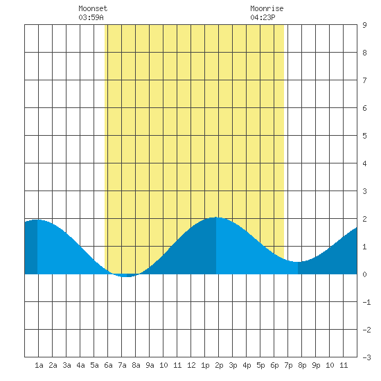 Hilo tide chart for Tuesday, May 2, 2023