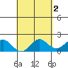 Hilo tide chart for Tuesday, May 2, 2023