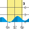Hilo tide chart for Wednesday, May 3, 2023