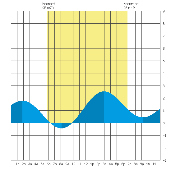 Hilo tide chart for Thursday, May 4, 2023
