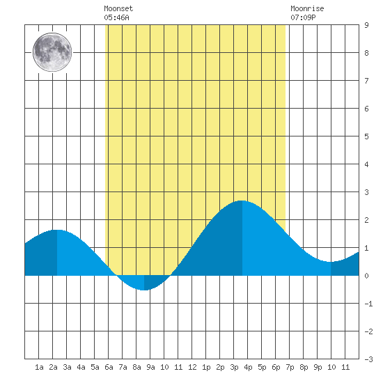 Hilo tide chart for Friday, May 5, 2023