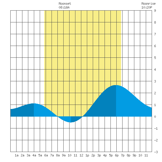 Hilo tide chart for Monday, May 8, 2023