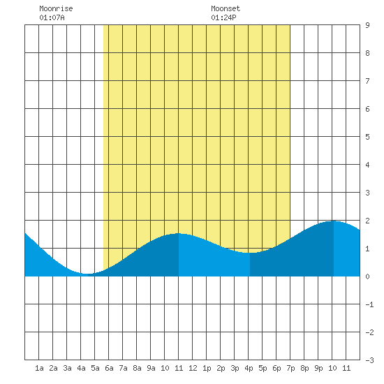 Hilo tide chart for Sunday, June 11, 2023