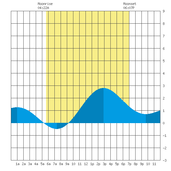 Hilo tide chart for Friday, June 16, 2023