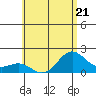 Hilo tide chart for Wednesday, June 21, 2023