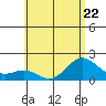 Hilo tide chart for Thursday, June 22, 2023
