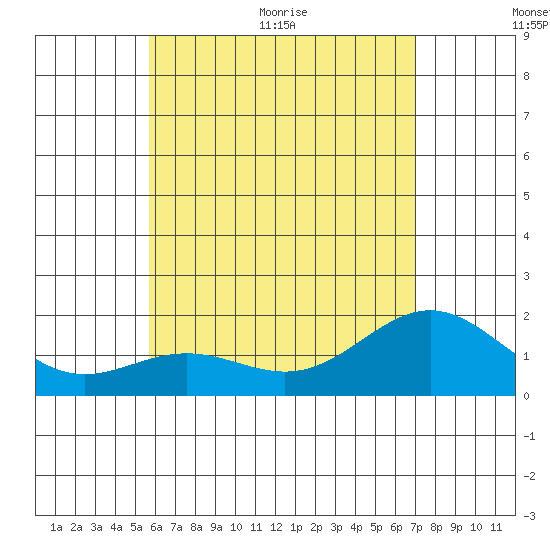 Hilo tide chart for Saturday, June 24, 2023