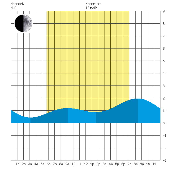 Hilo tide chart for Sunday, June 25, 2023