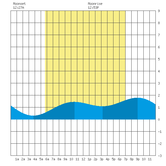 Hilo tide chart for Monday, June 26, 2023